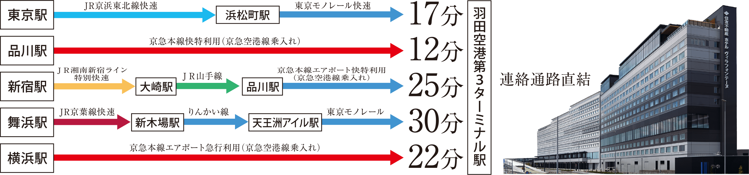 乗換時間