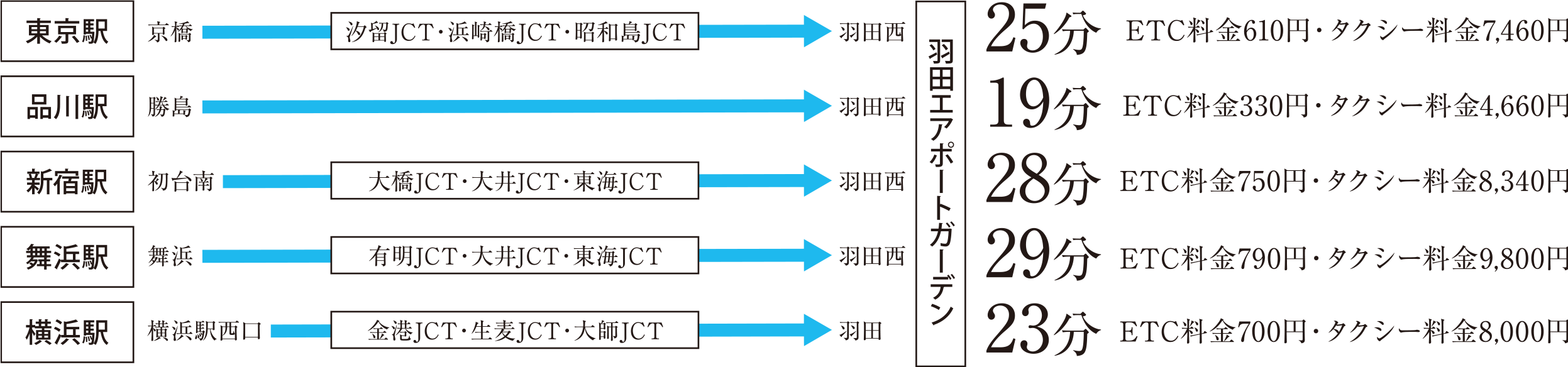 タクシー料金